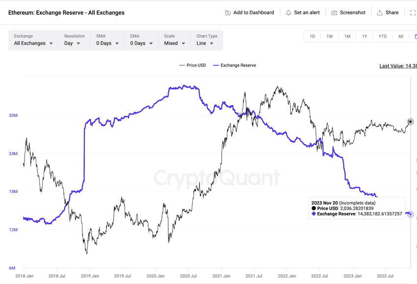 Ethereum (ETH) Exchange Reserves 