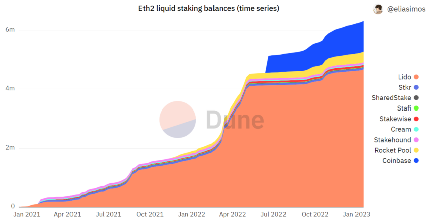 Stake thanh khoản ETH2. Nguồn: Dune