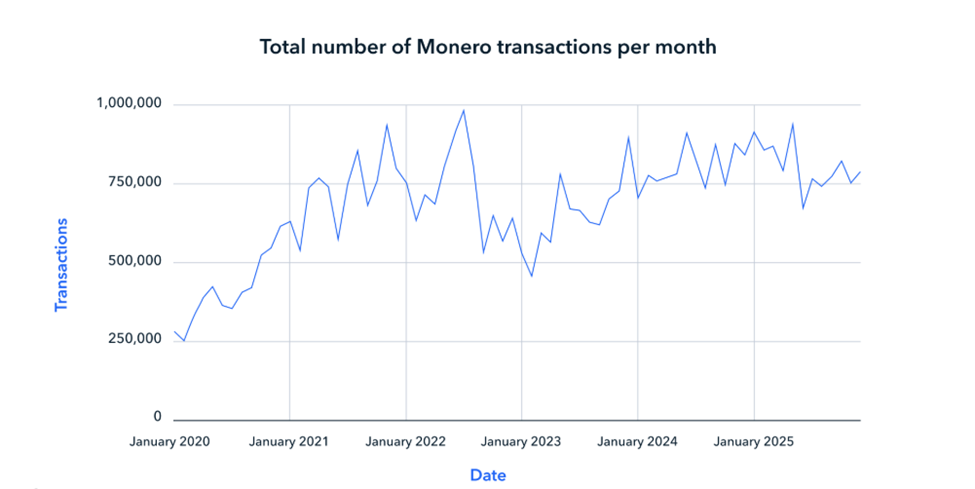 Monero Transaction Volumes Between 2020 and 2025