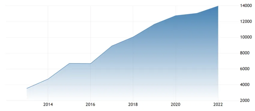 Zambian national debt since 2014.