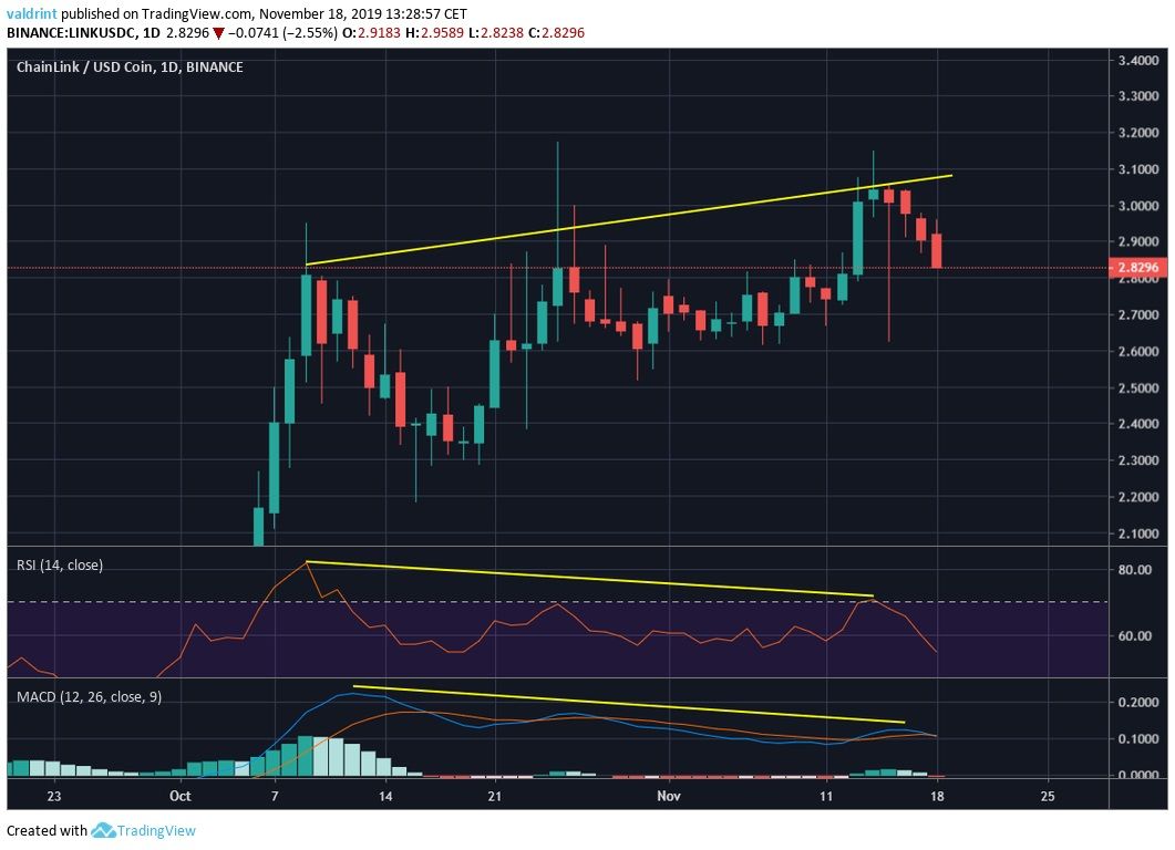 chainlink Divergence