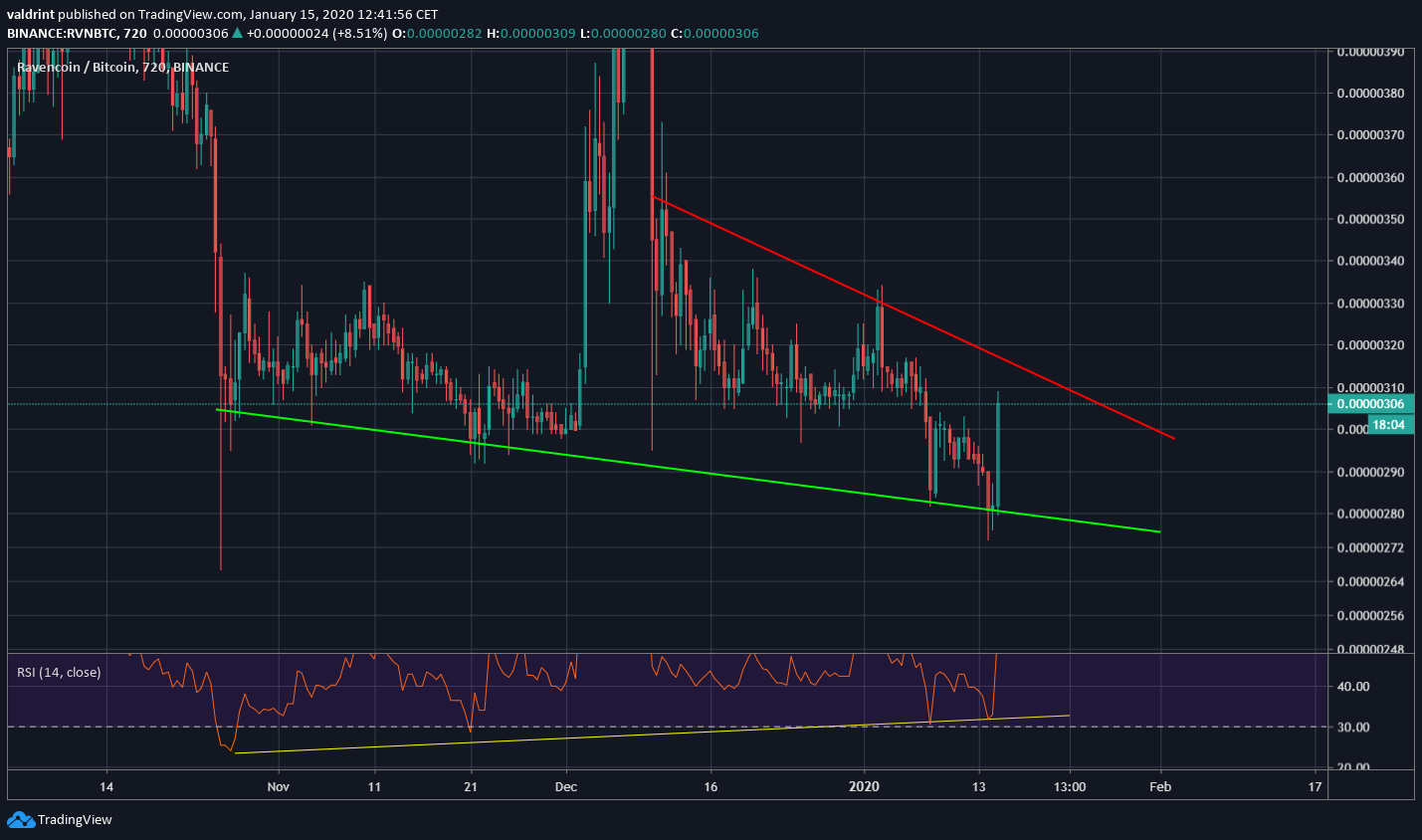 RVN Descending Wedge