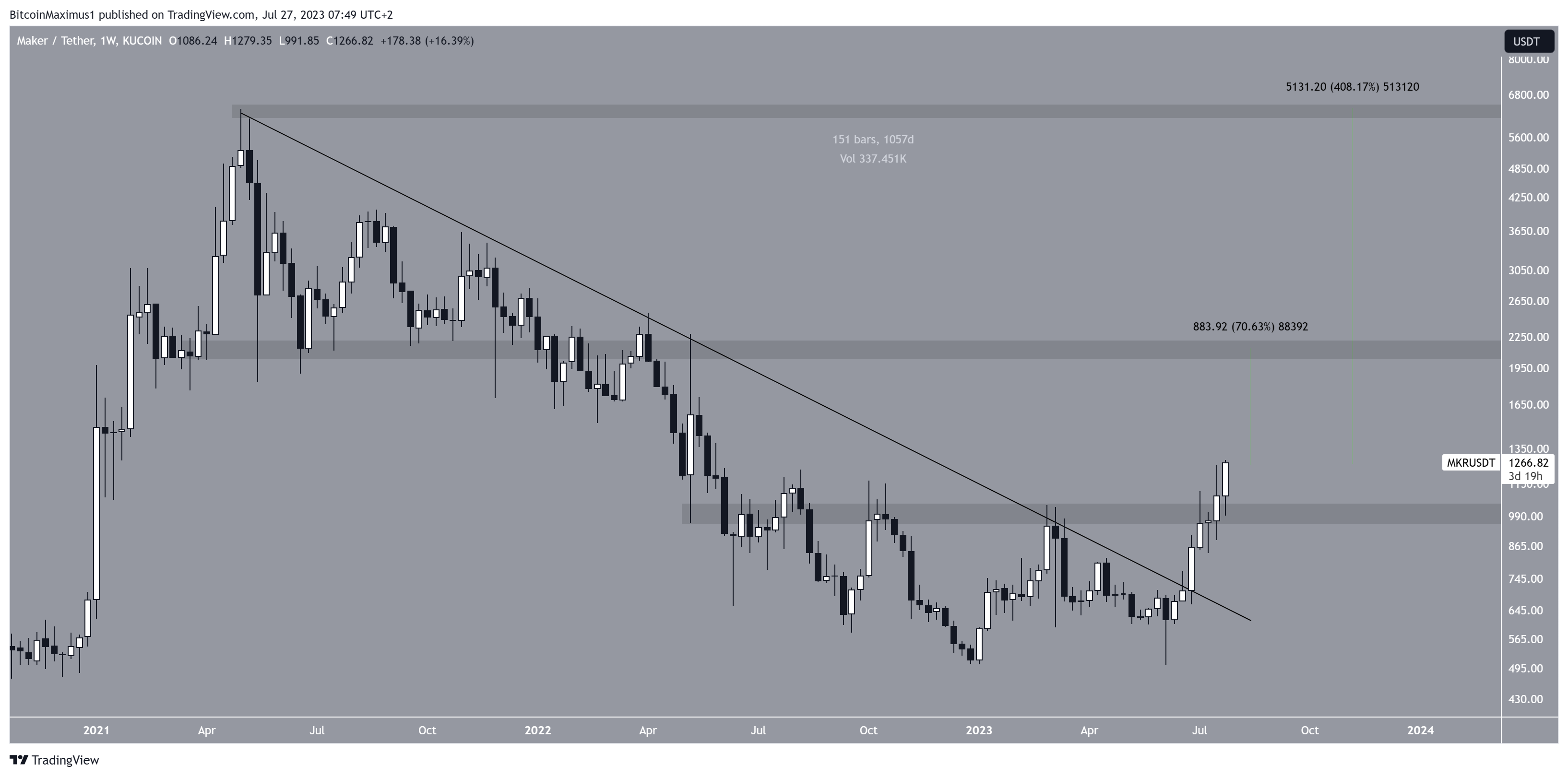سعر العملة الرقمية MKR