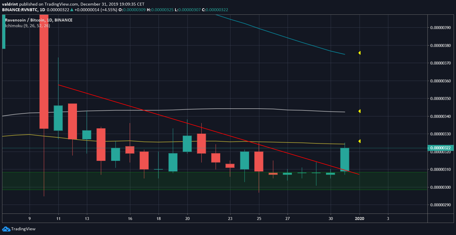 Ravencoin Moving Average Resistance