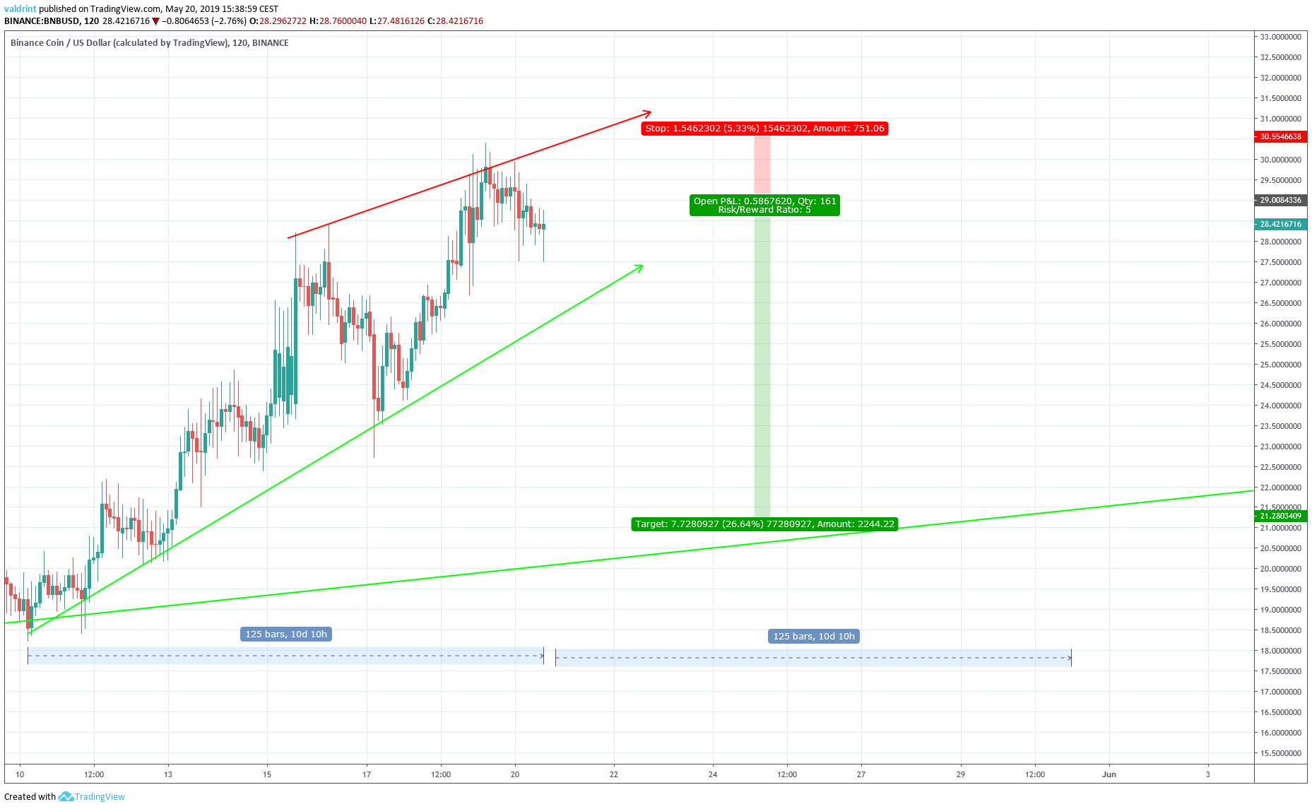BNB Trade Setup
