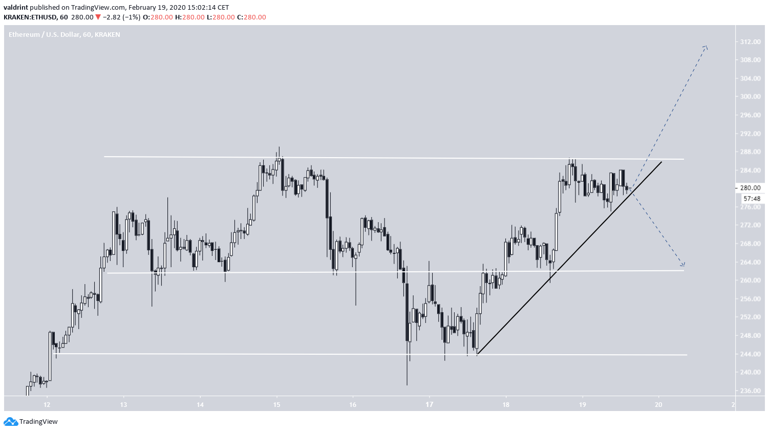 Ethereum Trading Range