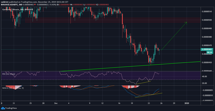 ADA Short-Term Bounce