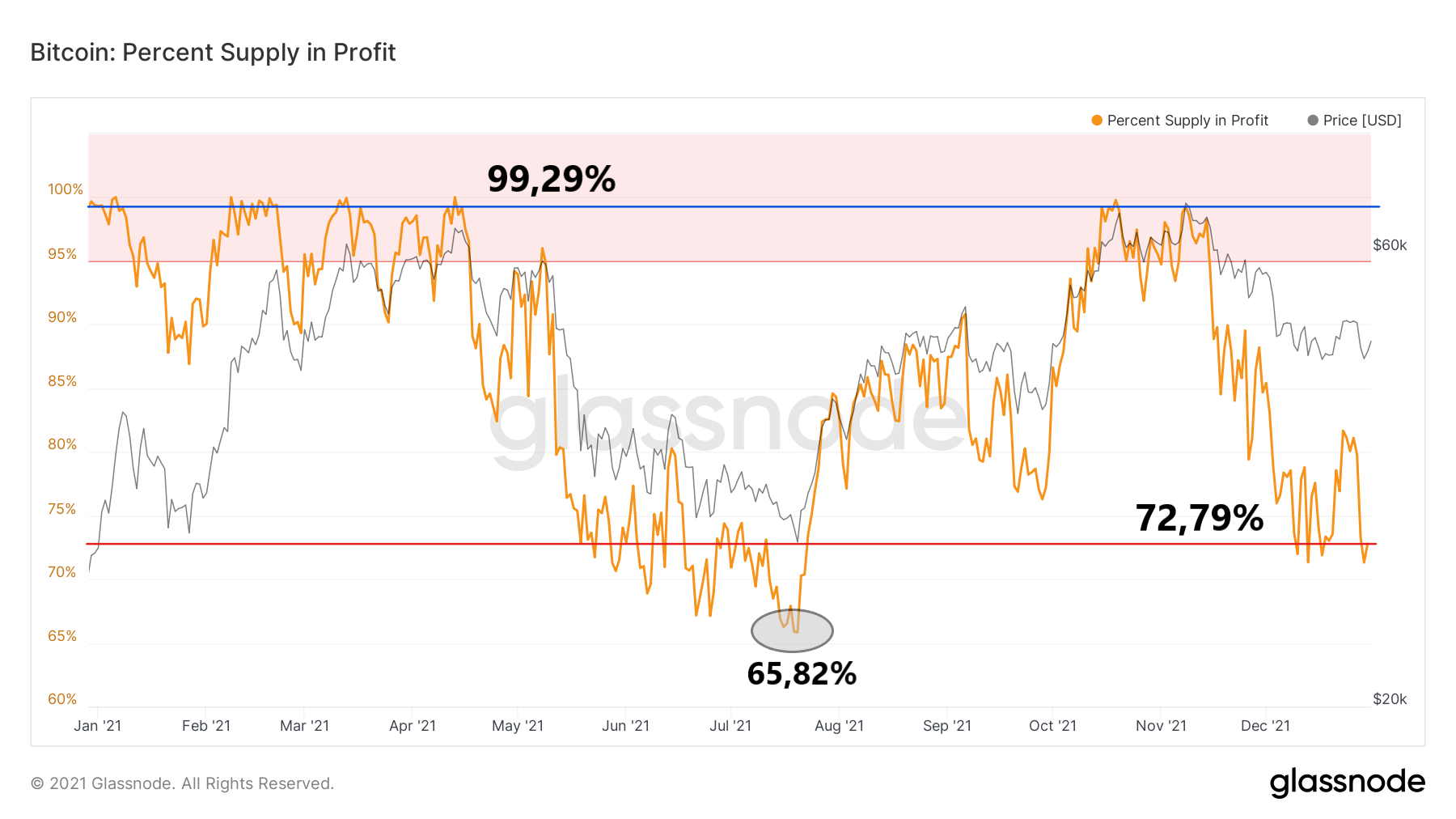 Rok 2021 - podaż BTC w zysku