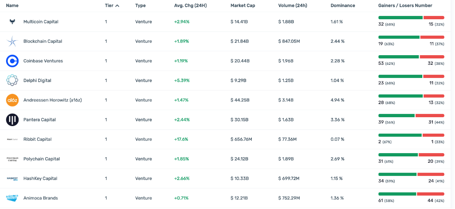 Compiled list of crypto funds and investors