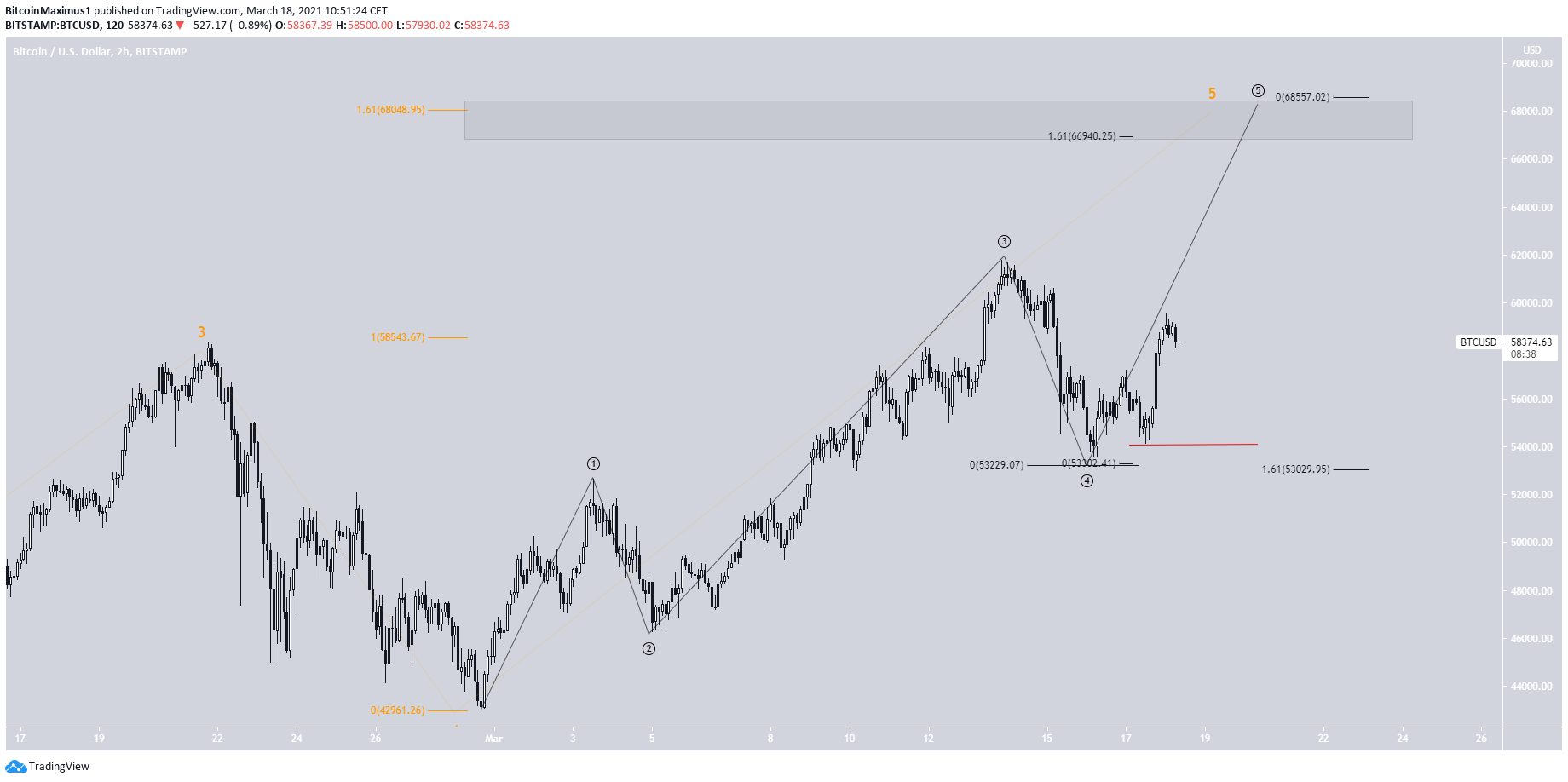 Bitcoin Sub-wave Count