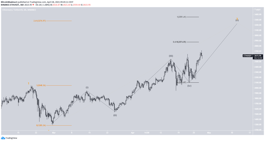ETH Altcoin Dalga Sayımı