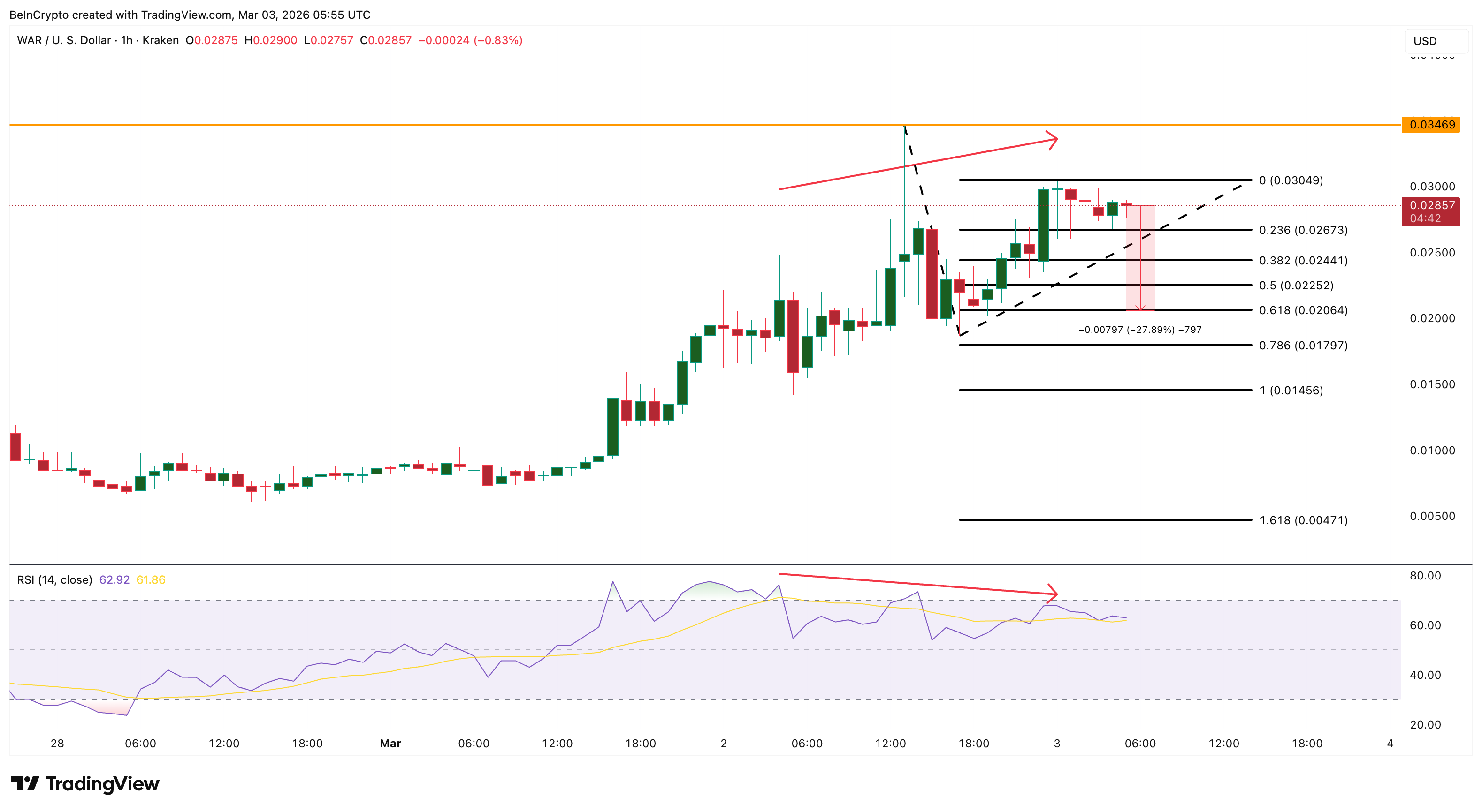Phân tích giá WAR