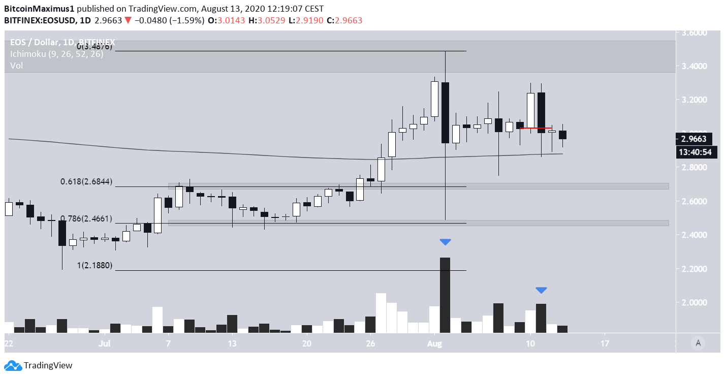 EOS Short-Term Movement