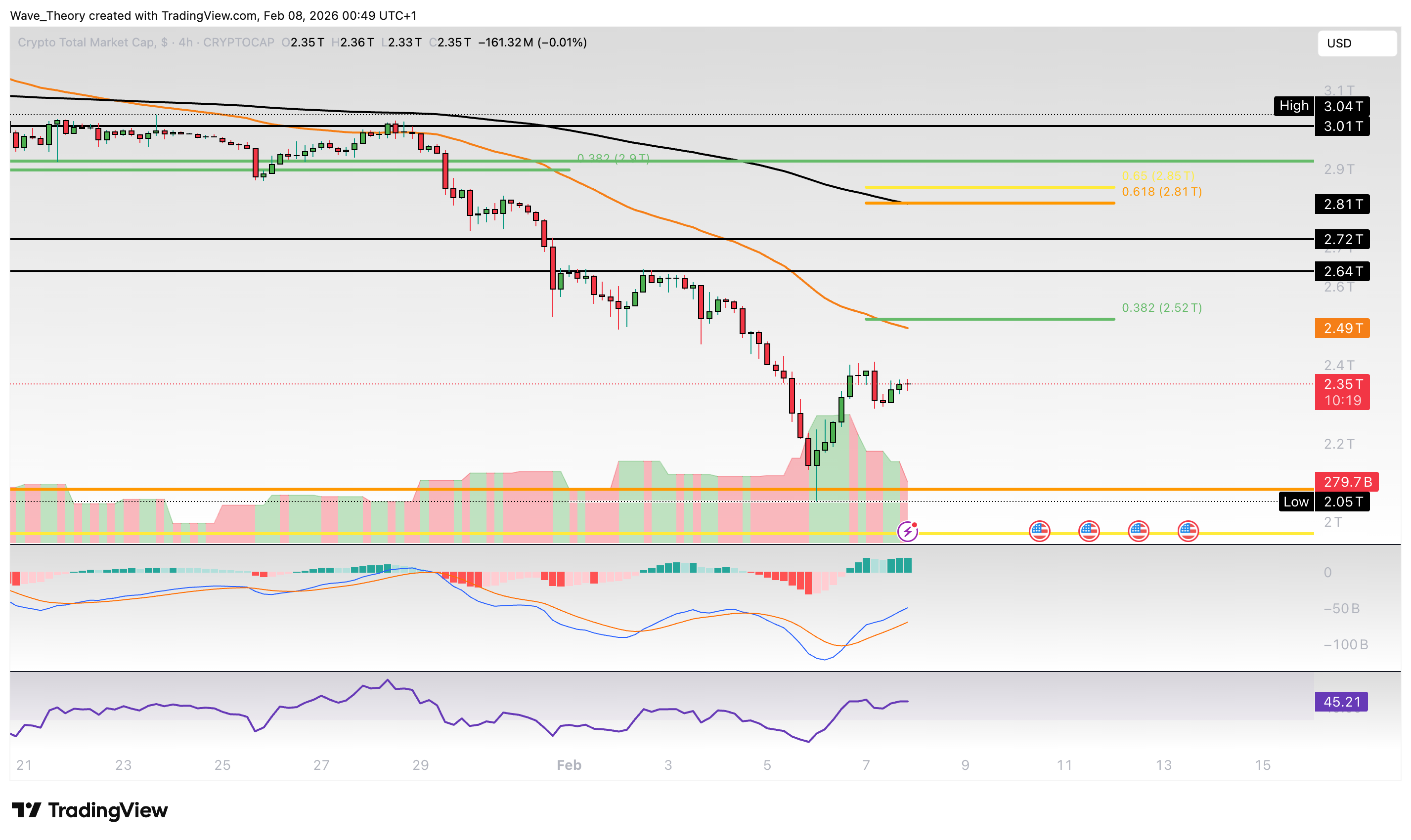 Krypto-Markt Marktkapitalisierung Chart Tradingview