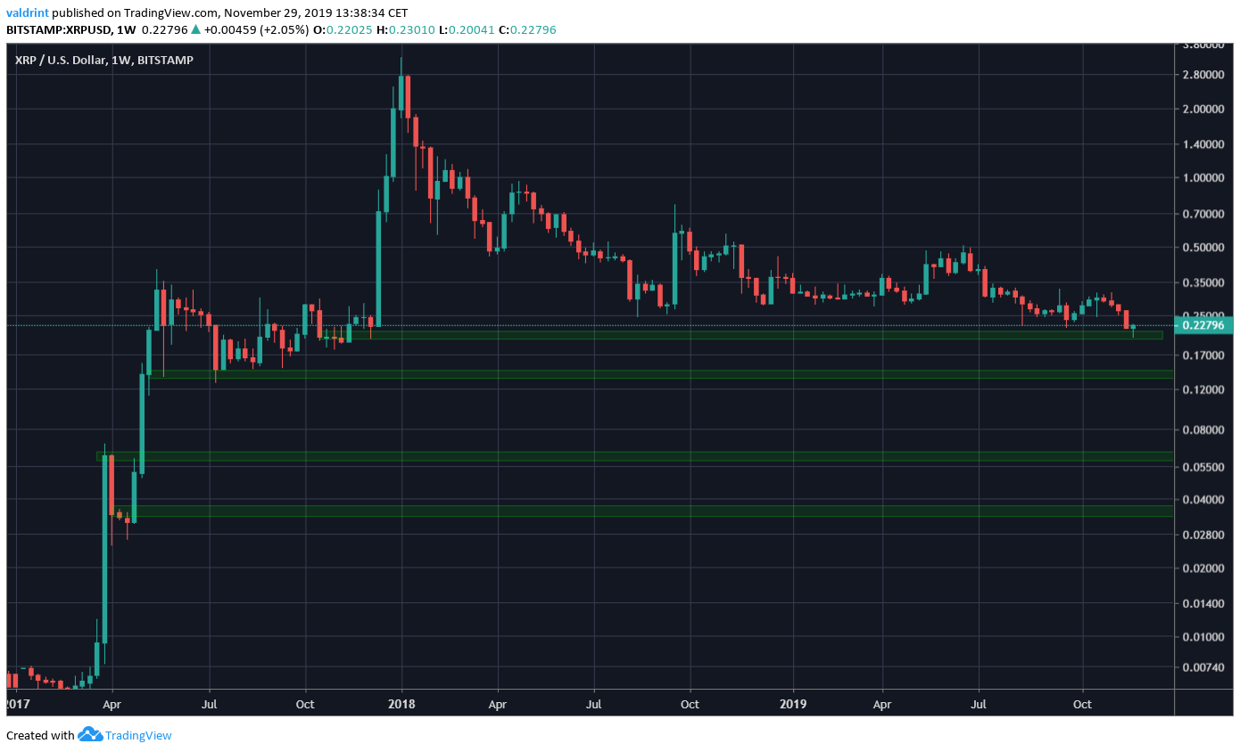 XRP Logarithmic Price