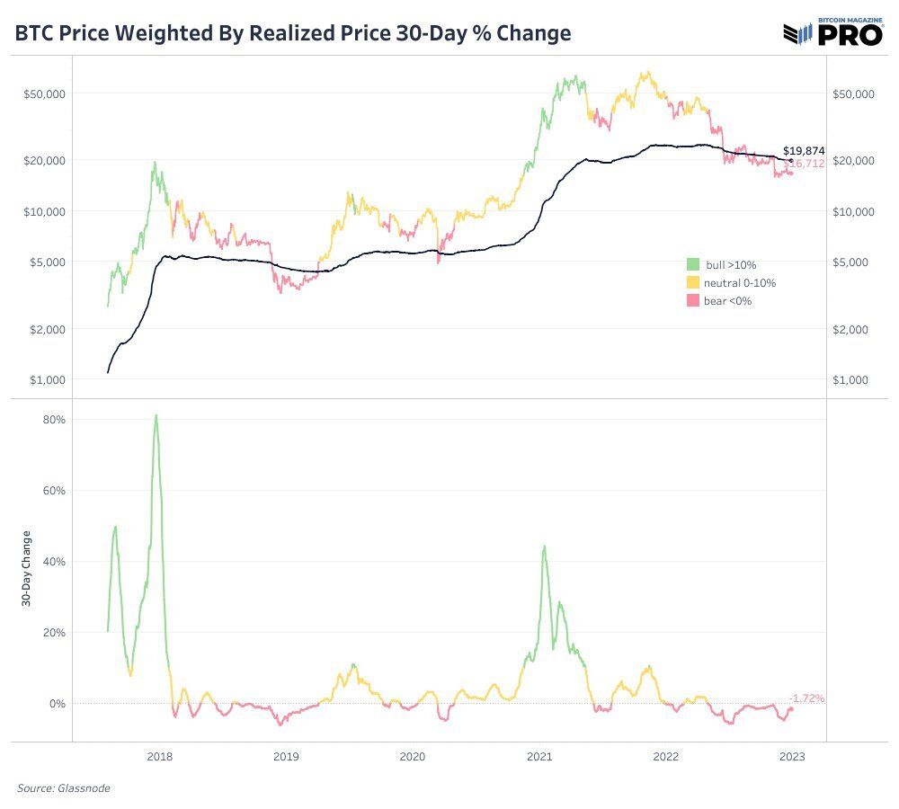 Podstawa kosztów on-chain Bitcoina