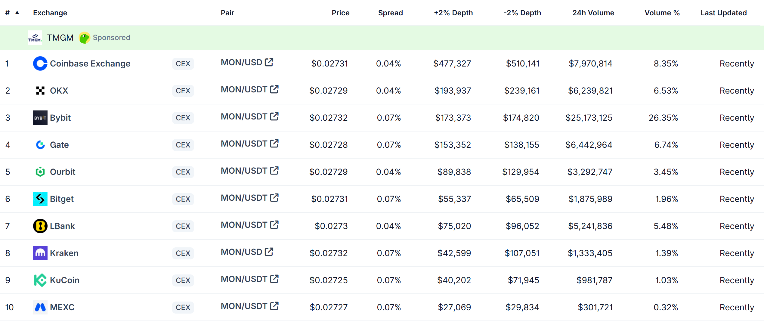 Binance zyskuje uznanie branży za wprowadzenie tokena MEGA projektu MegaETH
