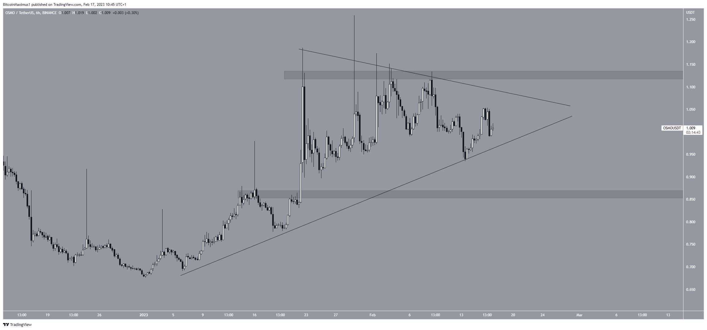 Osmosis (OSMO) Crypto Price Range
