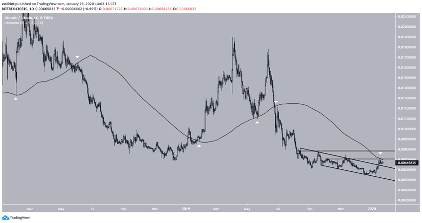 Litecoin Moving Average