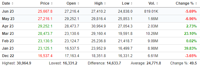 Biến động giá Bitcoin. Nguồn: Investing