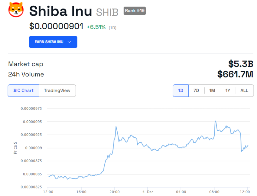 Shiba Inu (SHIB) Price Chart.