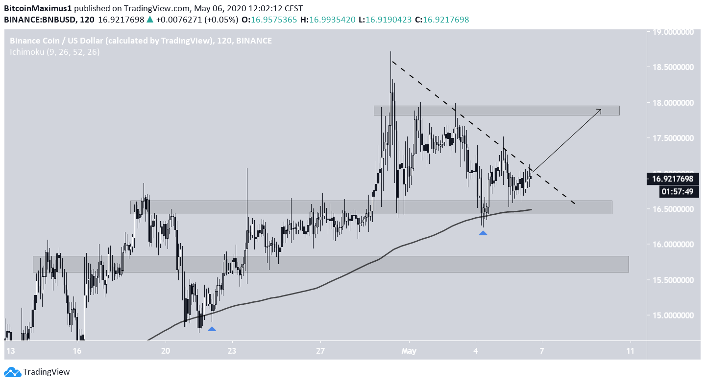 BNB Resistance Line