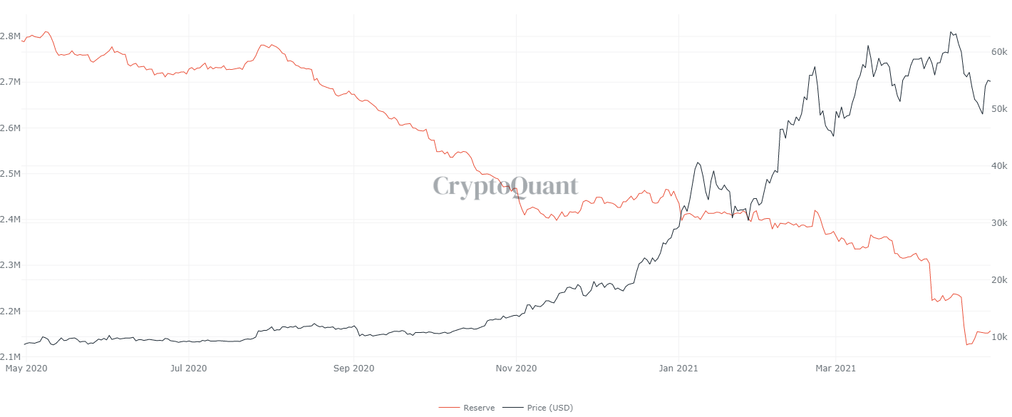 Резервы биткоина на биржах в апреле