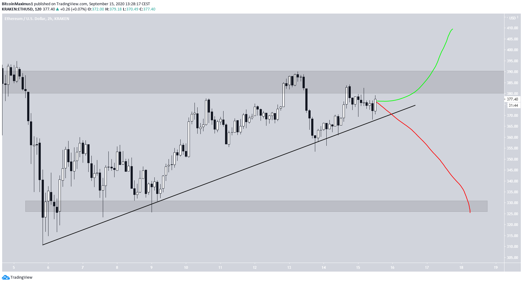 Ethereum Ascending Support