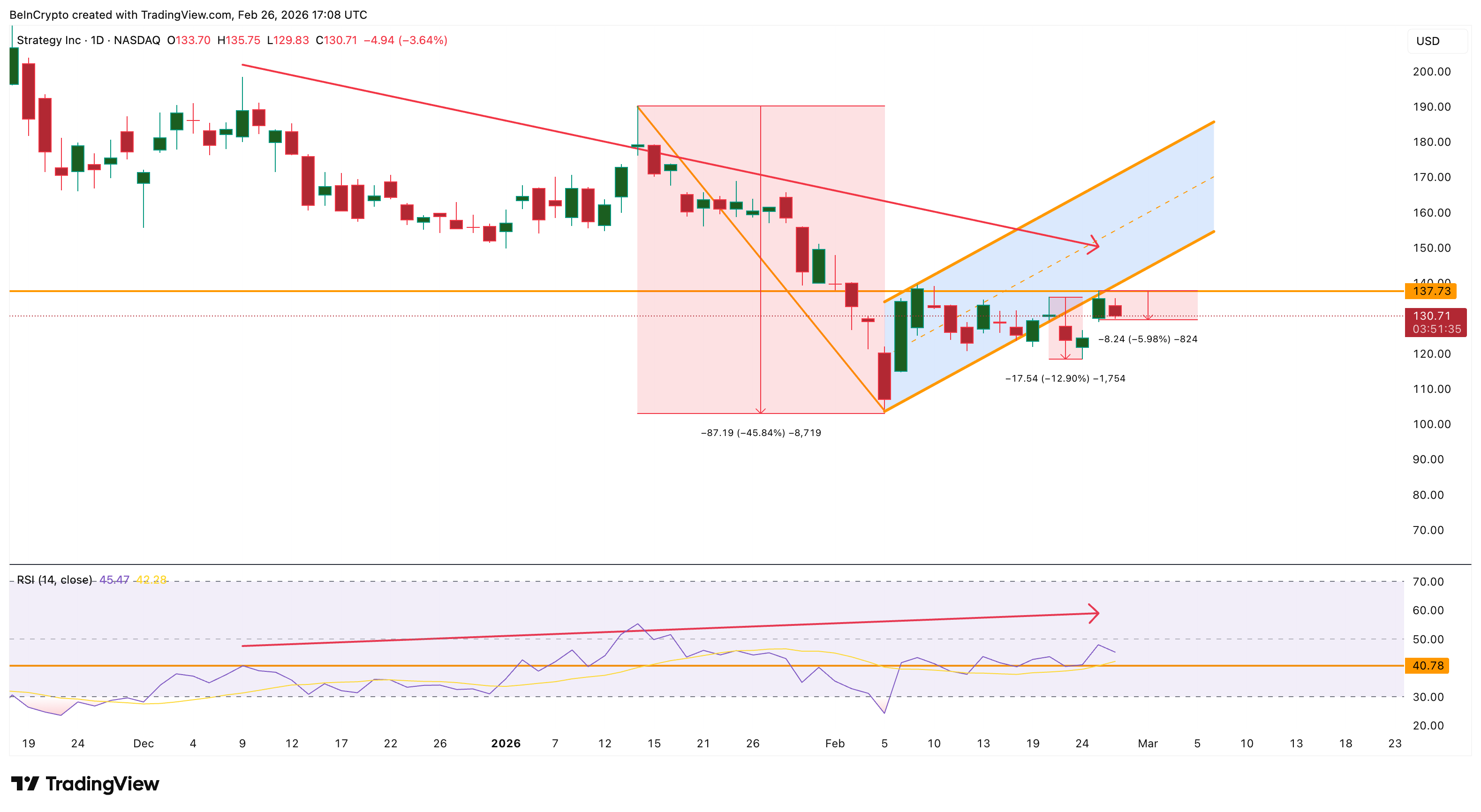 Divergence Flashes for MicroStrategy