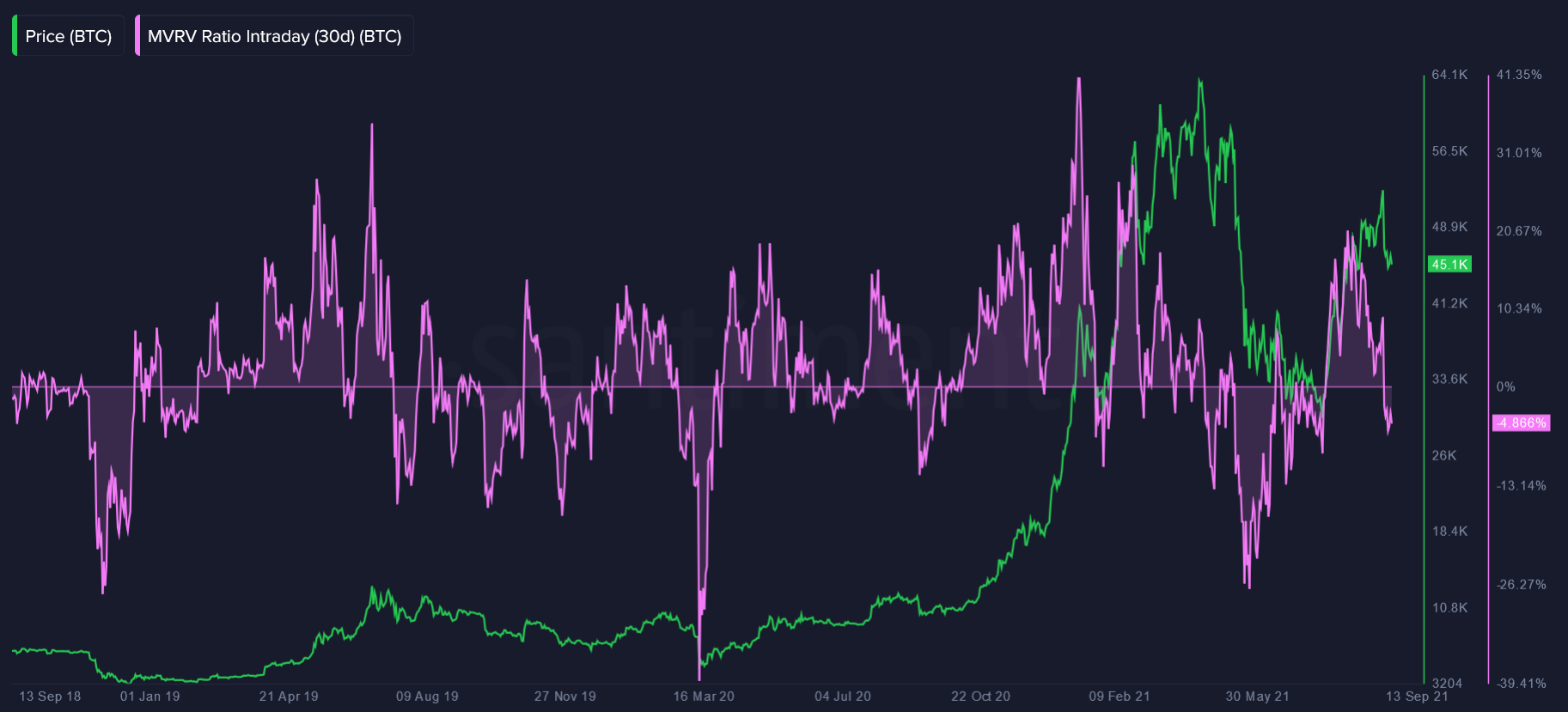 Ончейн-активность биткоина