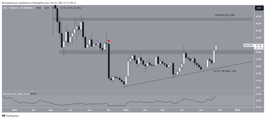 SOL Price Prediction
