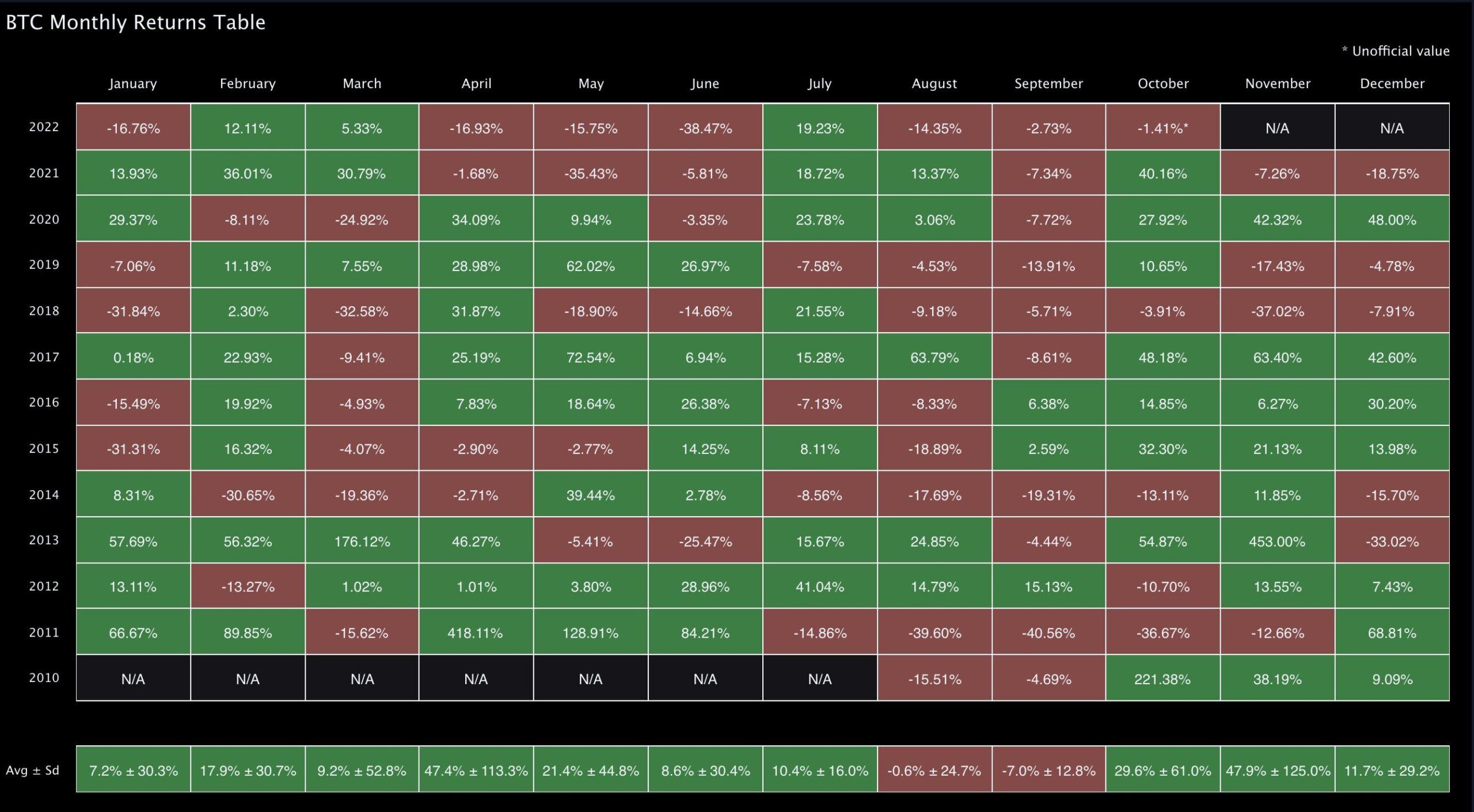Miesięczne zwroty w historii Bitcoina