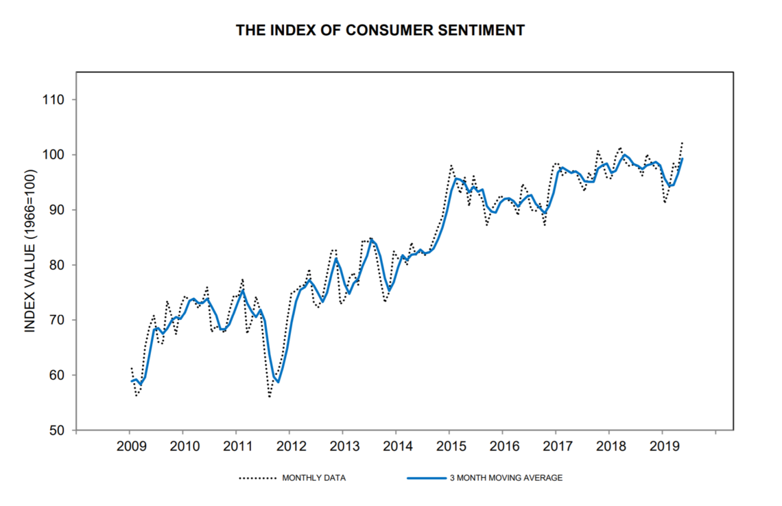 consumer confidence