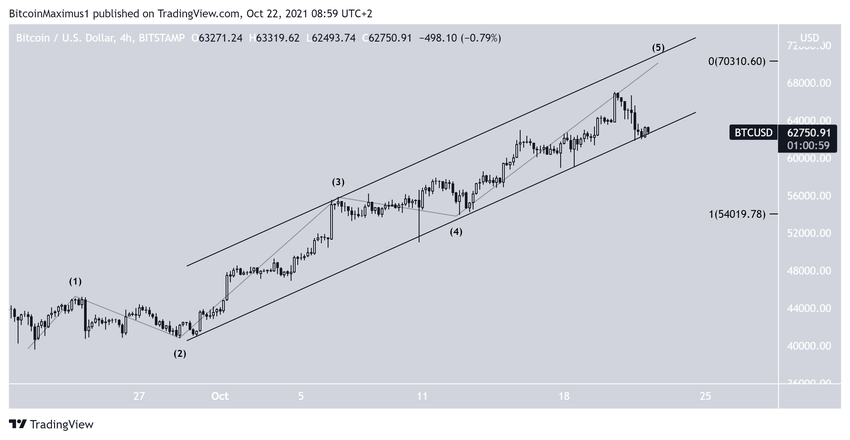 биткоин Channel