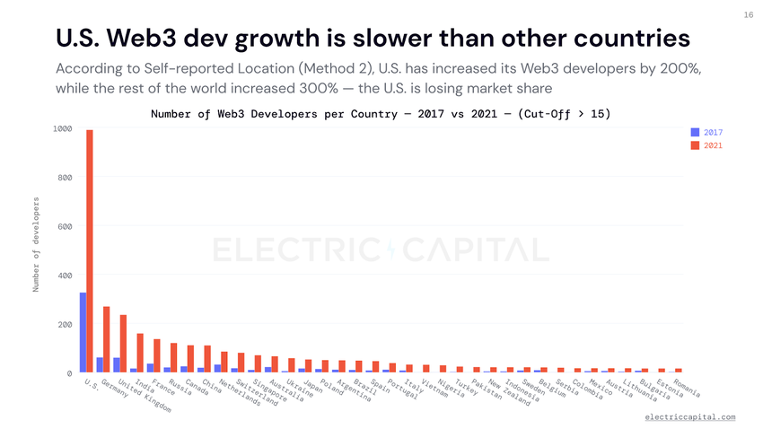 Biểu đồ thể hiện mối tương quan của đội ngũ Web3 và các quốc gia. Nguồn: Electriccapital.com