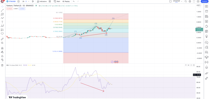 Dự đoán giá FTM ngắn hạn: TradingView