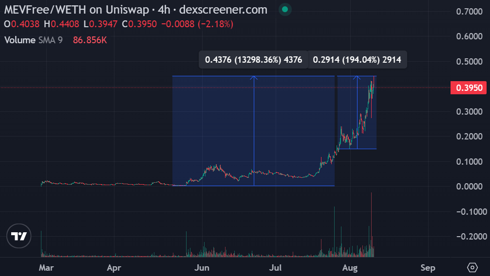 سعر عملة MEVFree