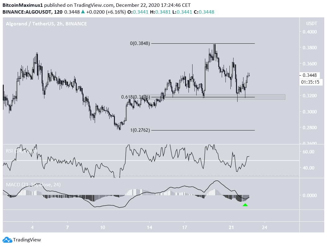 ALGO Short-Term Movement