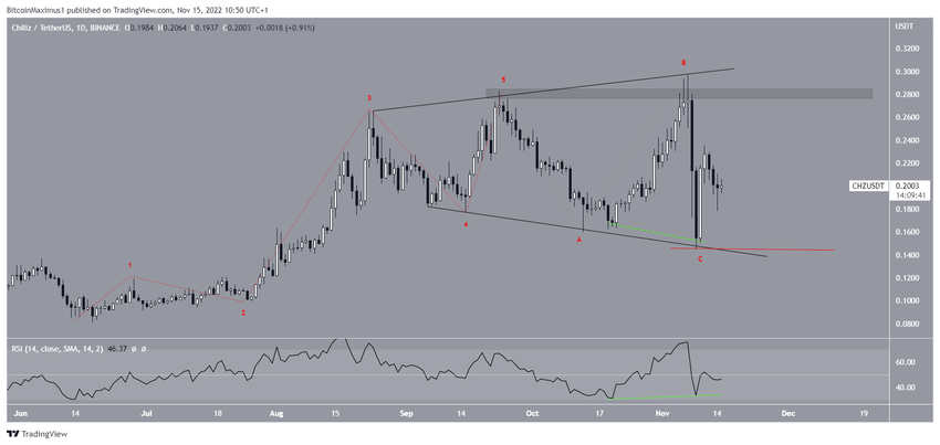 Chiliz (CHZ) price prediction альткоина