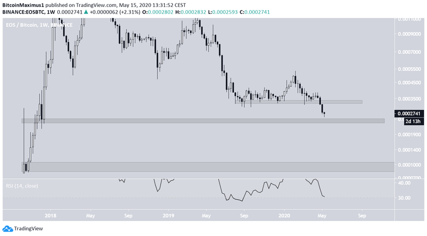 EOS Long-Term Movement