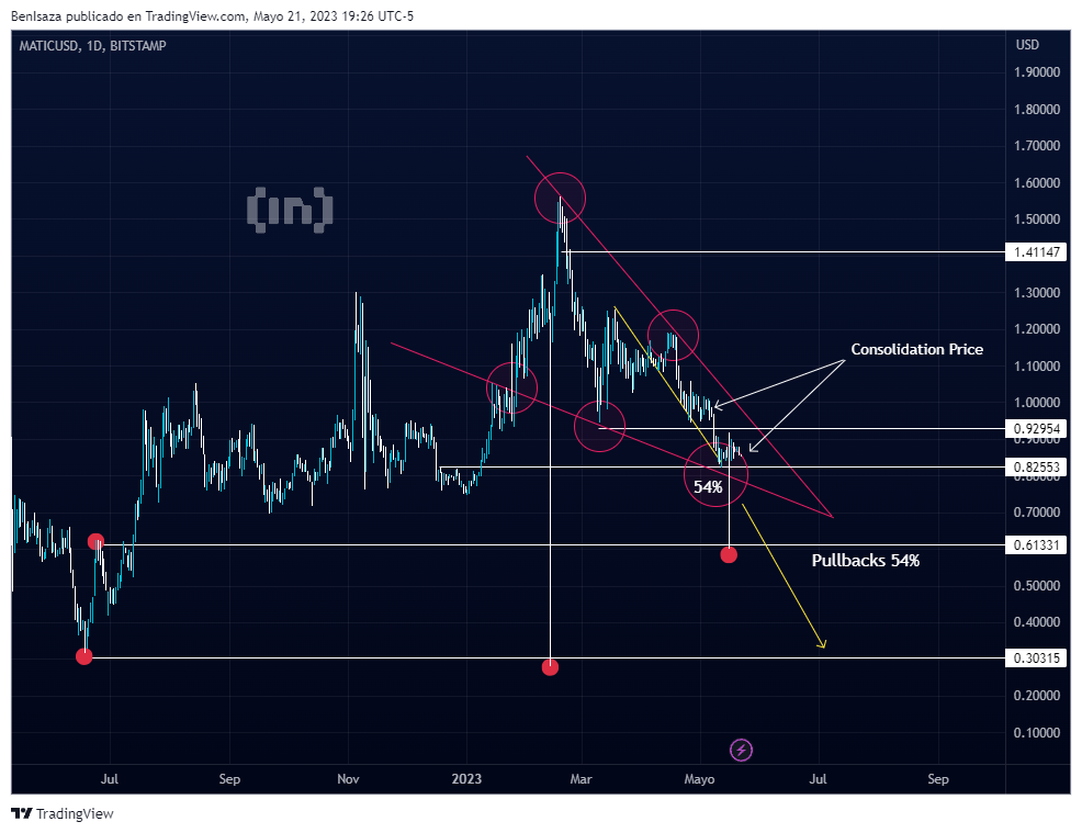 Análisis técnico de criptomonedas - MATIC/USD. Fuente: TradigView