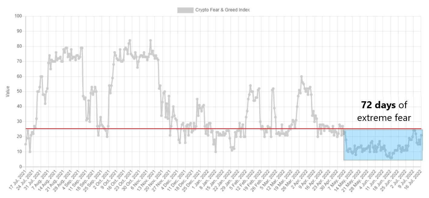 Fear and Greed Index - rekord negatywnego sentymentu
