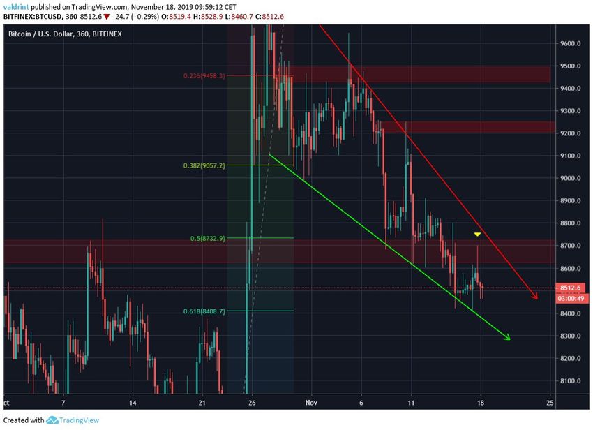 Bitcoin Short-Term Wedge