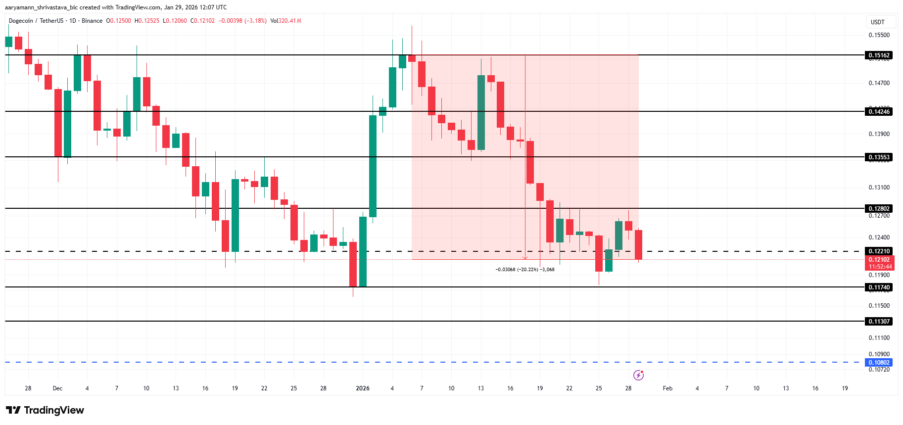 Phân tích giá DOGE.