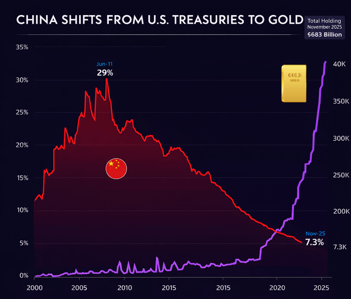 China shifts from U.S. Treasuries to gold chart