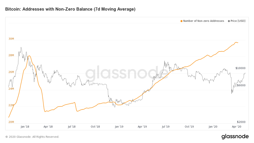 non-zero bitcoin balance addresses