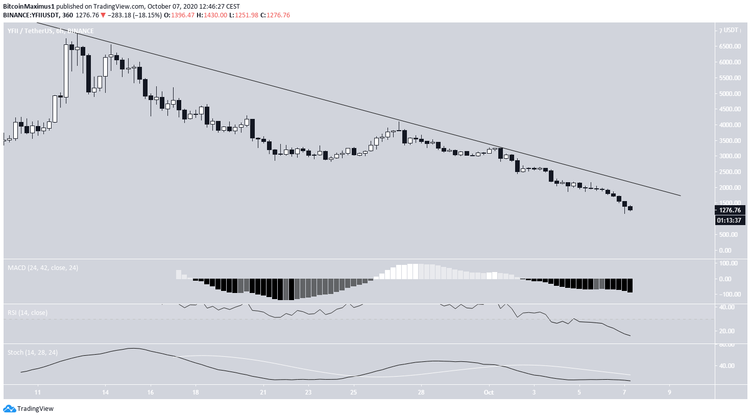 YFII Tech Indicators