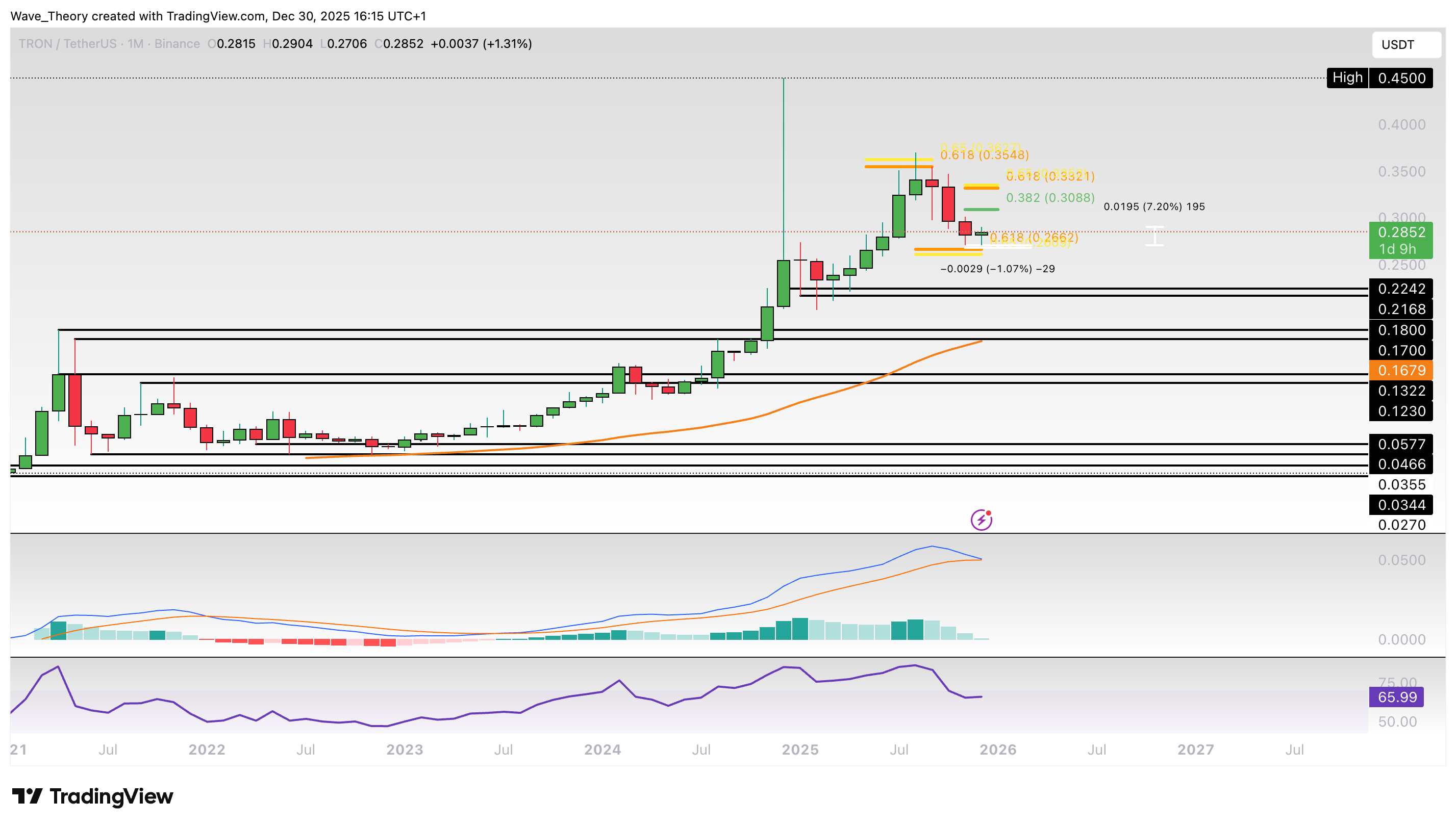 TRX Preis Chart von Tradingview