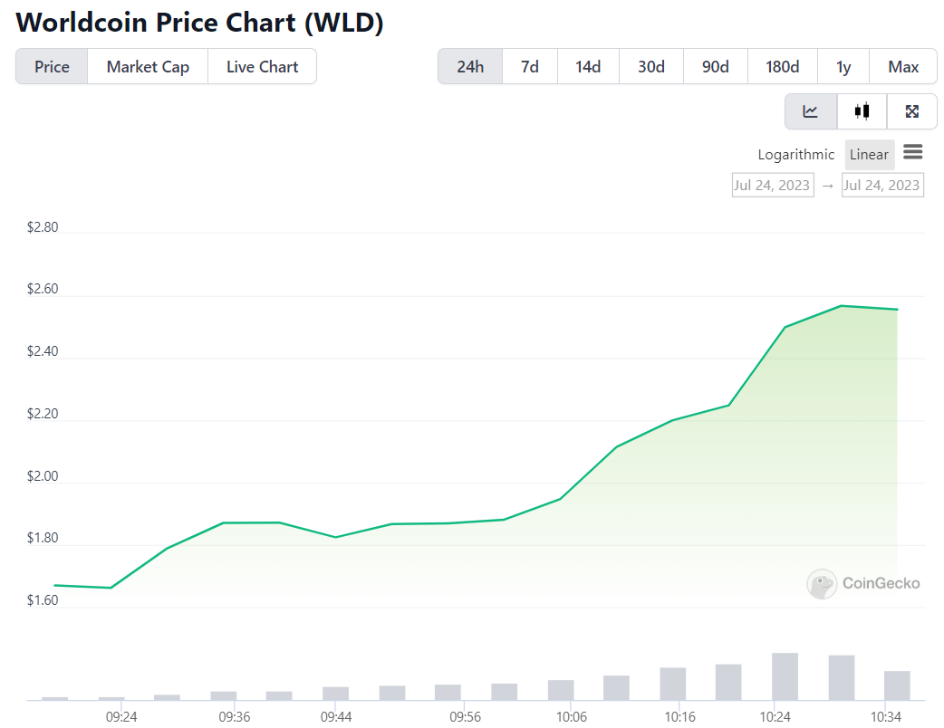 Worldcoin WLD Chart