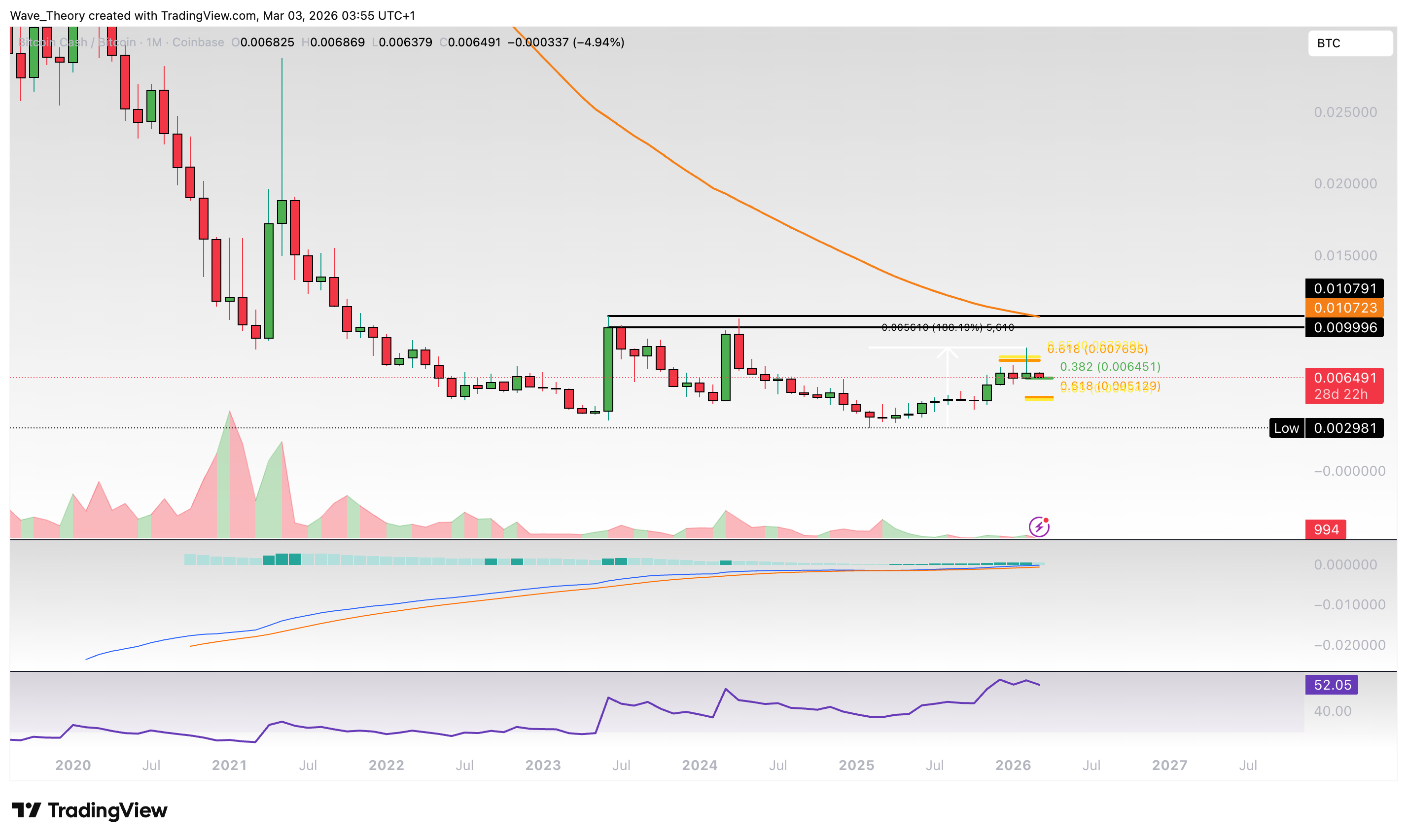 BCH Chart Analyse BeInCrypto